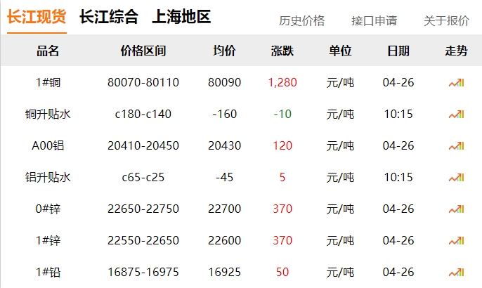 2024年04月26日  銅價大漲?。。。?！