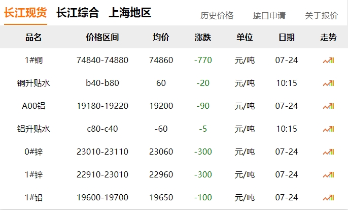 2024年07月24日  銅價 下跌?。?！