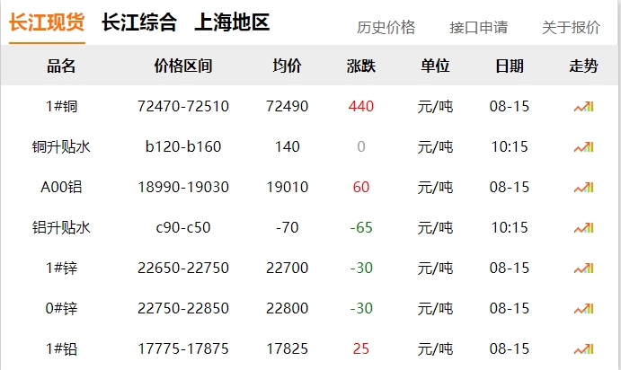 2024年8月15日  銅價(jià) 上漲?。?！